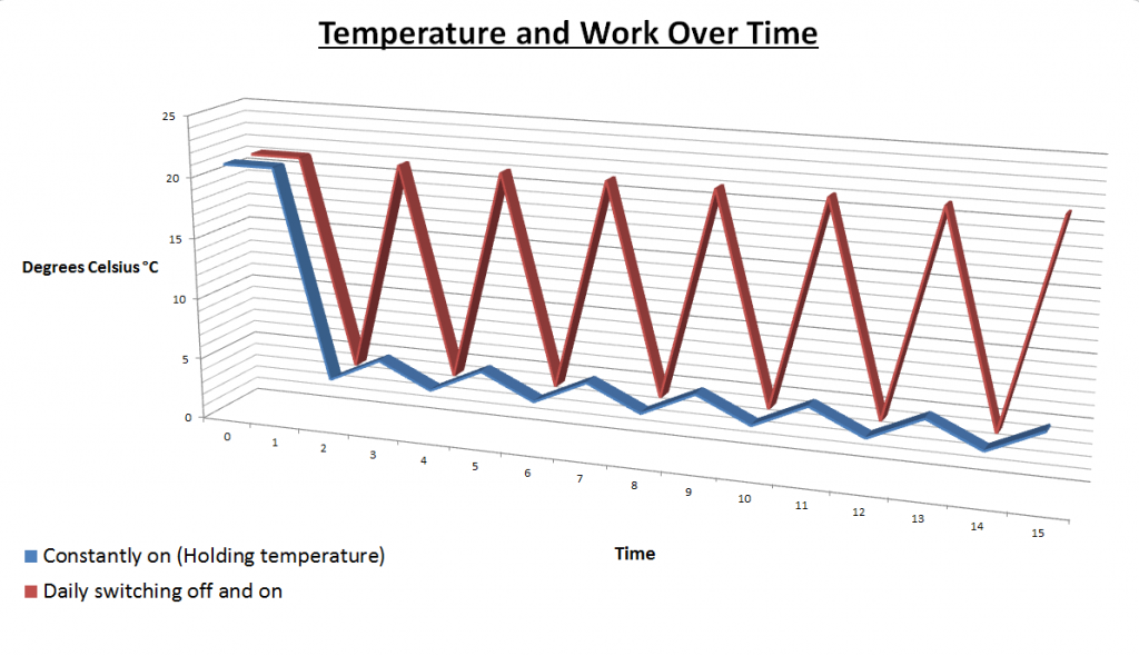 Comparison of temperature and amount of work components do when bottle cooler is constantly running vs. being switched off at night